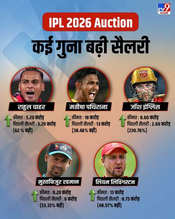 Top 5 Players Salary Increase