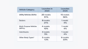 Vehicle category share according to year