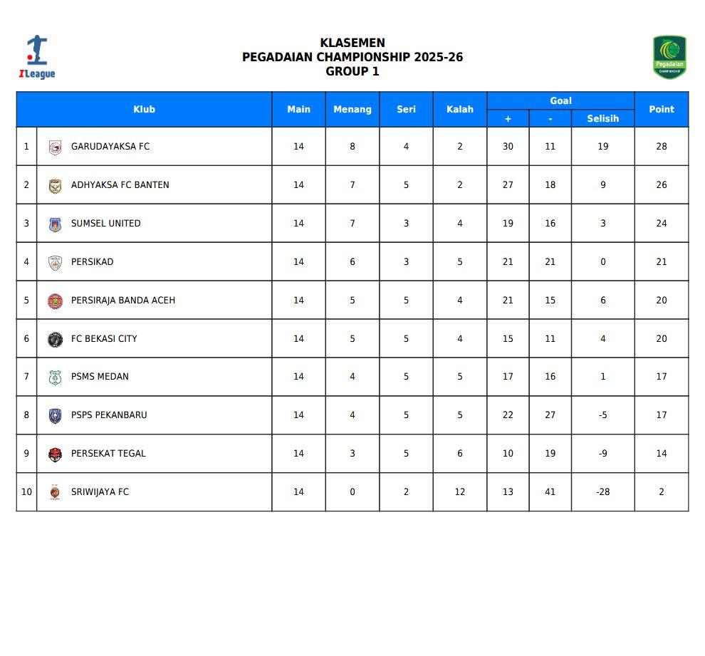 Perolehan poin klasemen terbaru Liga 2 Grup 1