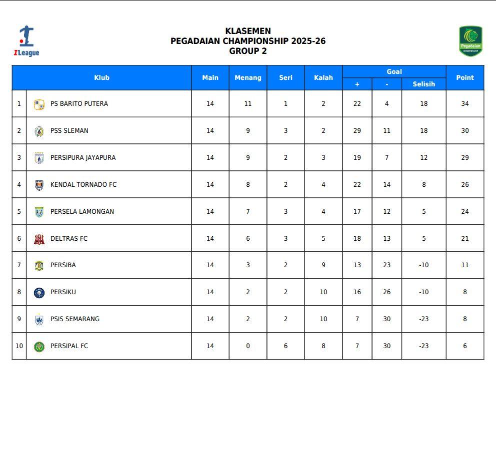 KLASEMEN LIGA 2 - Update klasemen Liga 2 2025/2026 Grup 2 setelah merampungkan pertandingan pekan 14 yang diwarnai hasil berbeda antara PSS Sleman dan Barito Putera, Senin (5/1) malam WIB.