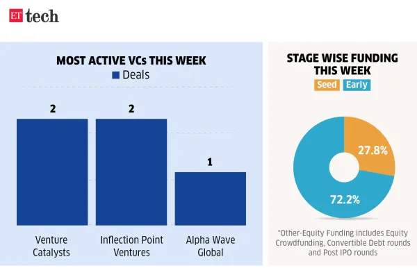 Most active VCs this week_03-09 Jan, 2026_ETTECH Most active VCs this week_03-09 Jan, 2026_ETTECH