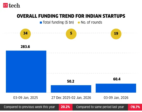 Overall funding trend for Indian startups_03-09 Jan, 2026_ETTECH Overall funding trend for Indian startups_03-09 Jan, 2026_ETTECH