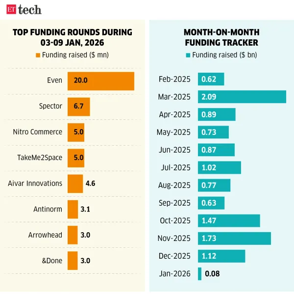 Top funding rounds during_03-09 Jan, 2026_ETTECH Top funding rounds during_03-09 Jan, 2026_ETTECH