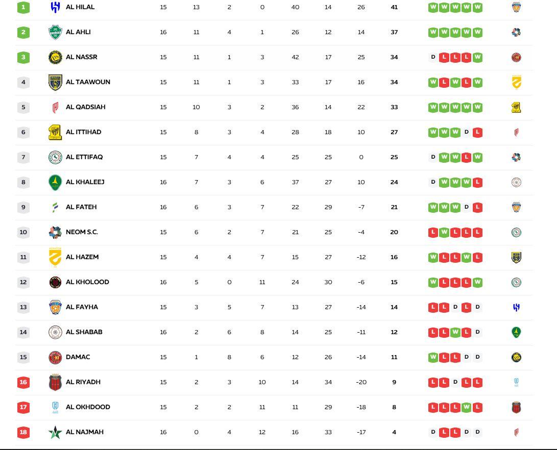 AL NASSR TURUN PERINGKAT - Update klasemen Liga Arab Saudi 2025/2026 pekan 17 setelah Al Ahli Saudi menggeser posisi Al Nassr dari peringkat dua berkat mengalahkan Al Khaleej 4-1 di King Abdullah Sports City, Rabu (21/1) dini hari WIB.
