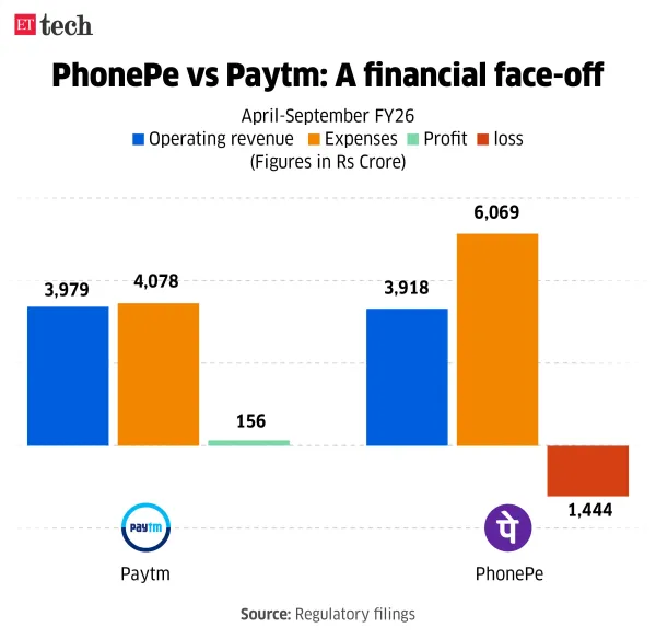 PhonePe vs Paytm PhonePe vs Paytm
