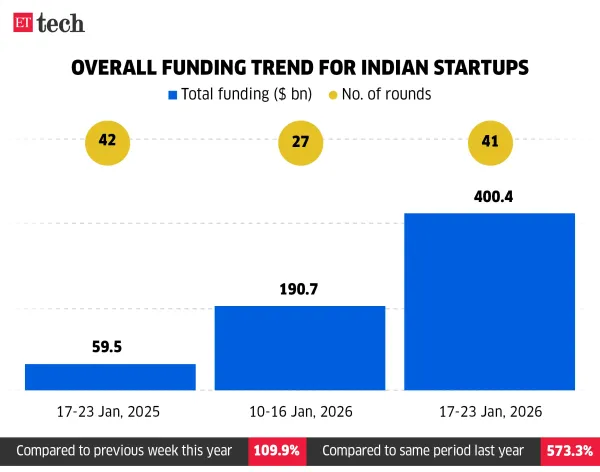 Overall funding trend