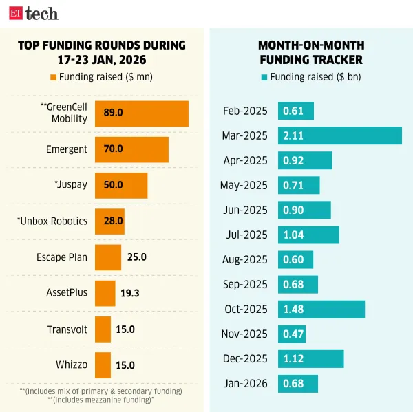 Top funding rounds