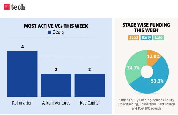 Most active VCs