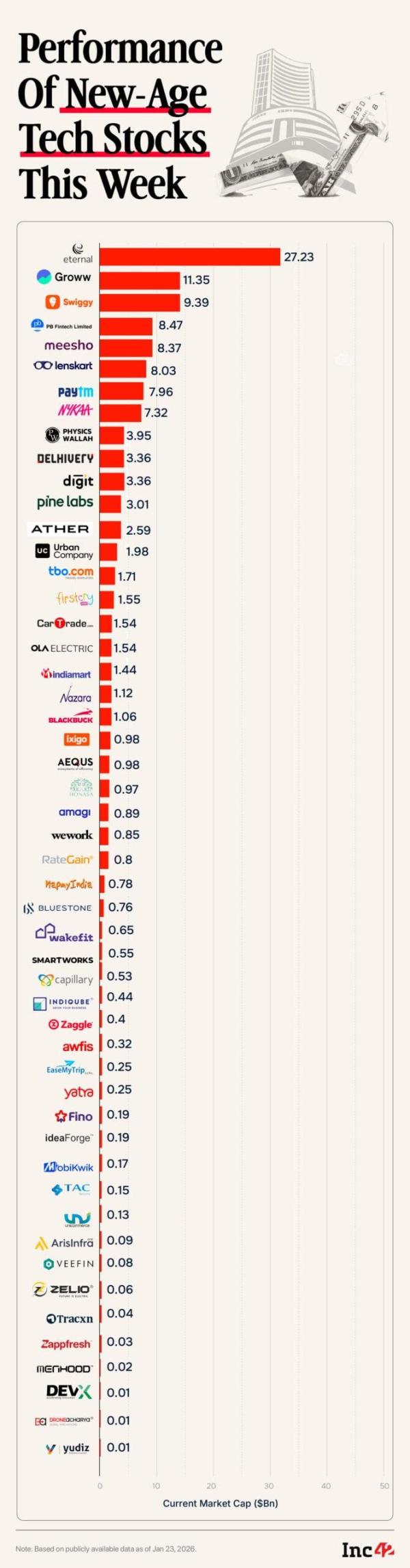 With the addition of Amagi, the cumulative valuation of the 51 companies stood at $127.94 Bn at the end of the week.