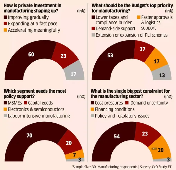 Tax Relief Tops ManufacturingSector’s FY27 Budget Wishlist Tax Relief Tops ManufacturingSector’s FY27 Budget Wishlist
