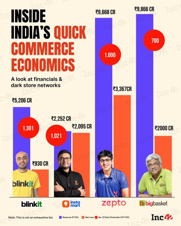 Quick commerce has scaled at breakneck speed in India but the big question remains – is the model finally inching towards profitability? Here is the breakdown… 