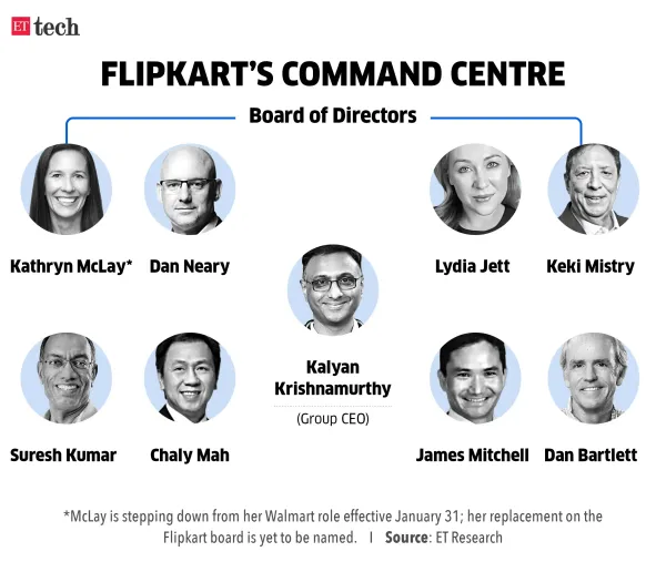 Flipkart's Command Centre_organisation chart_Jan 2026_slide 1 Graphic_ETTECH