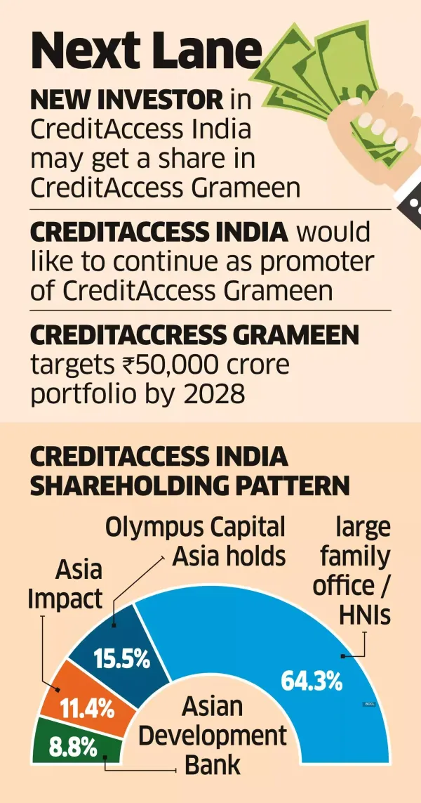 CreditAccess Looks for a Partner to Let Some Investors Exit