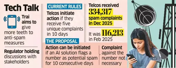 TRAI considers action on AI-flagged spam salls without formal complaints<br>
