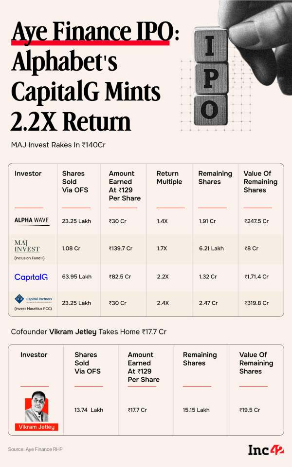 Aye Finance IPO: Alphabet's CapitalG Mints ₹83 Cr, LGT Capital Scores 2.4X Return 
