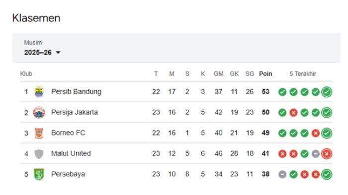 PANAS DI PAPAN ATAS - Klasemen sementara Liga Super Indonesia setelah pekan 23. Borneo FC Samarinda bersaing ketat di papan atas klasemen. (Tangkap layar Google.com)