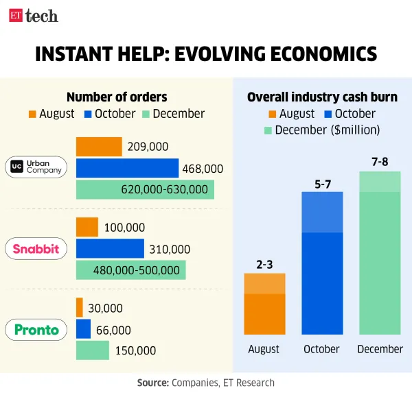 Instant help evolving economics_Urban Company_Snabbit__Jan 2025_Graphic_ETTECH