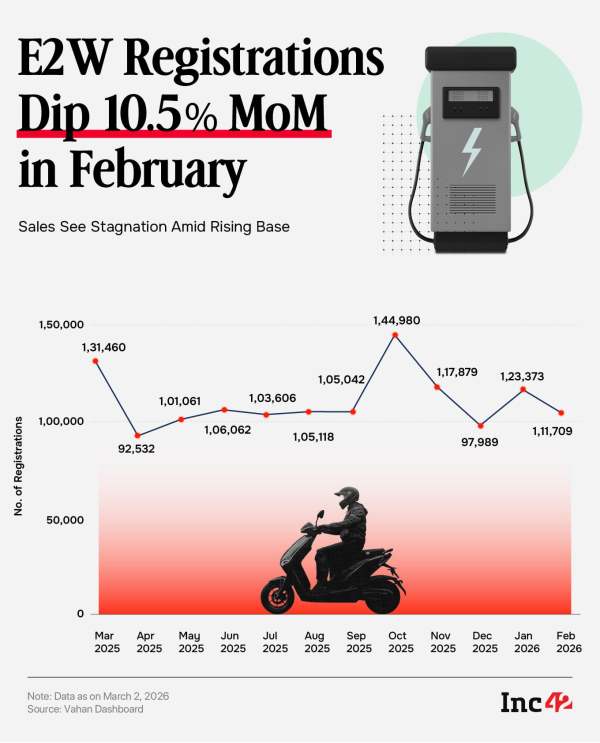 E2W Registrations Decline 9% In Feb To 1.11 Lakh Units, Ola Electric Sales Down 47%