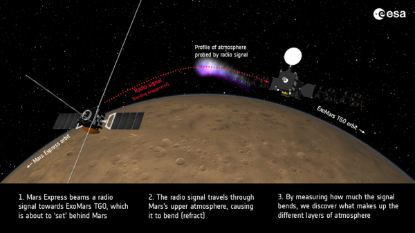 How ESA's Mars orbiters make use of radio occultation