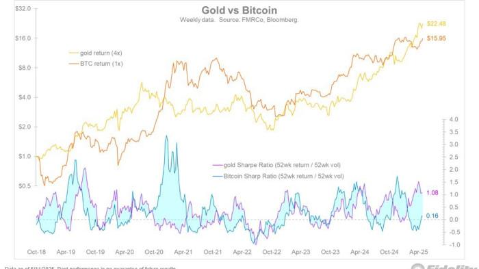 Rasio Sharpe antara Bitcoin dan Emas.