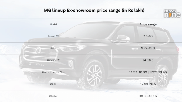 MG lineup Ex-showroom price range (in Rs lakh)