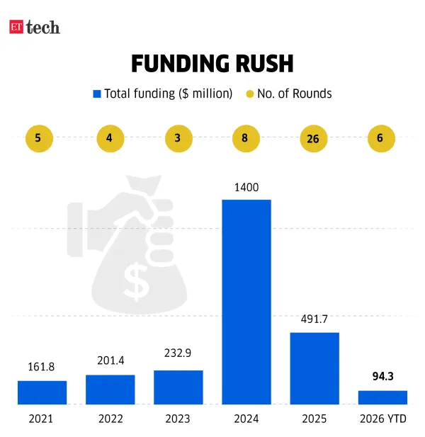 Funding rush_Quick Commerce The Basket Broadens_Mar 2026_Graphic_ETTECH