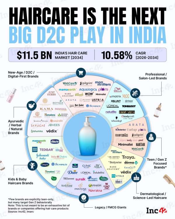 The Indian haircare market is getting a serious makeover.