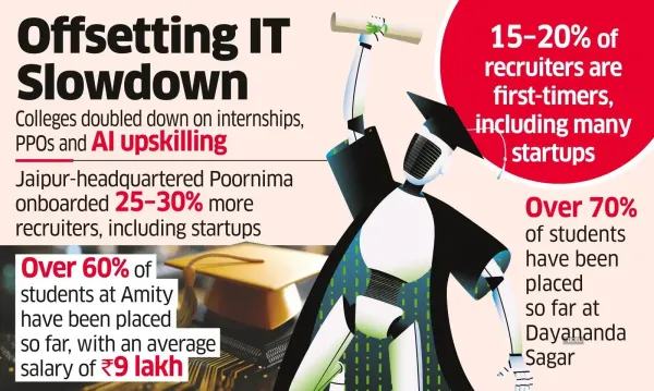 Tier 2/3 Engineering Colleges Beat IT Hiring Slump with Strong Placements Tier 2/3 Engineering Colleges Beat IT Hiring Slump with Strong Placements