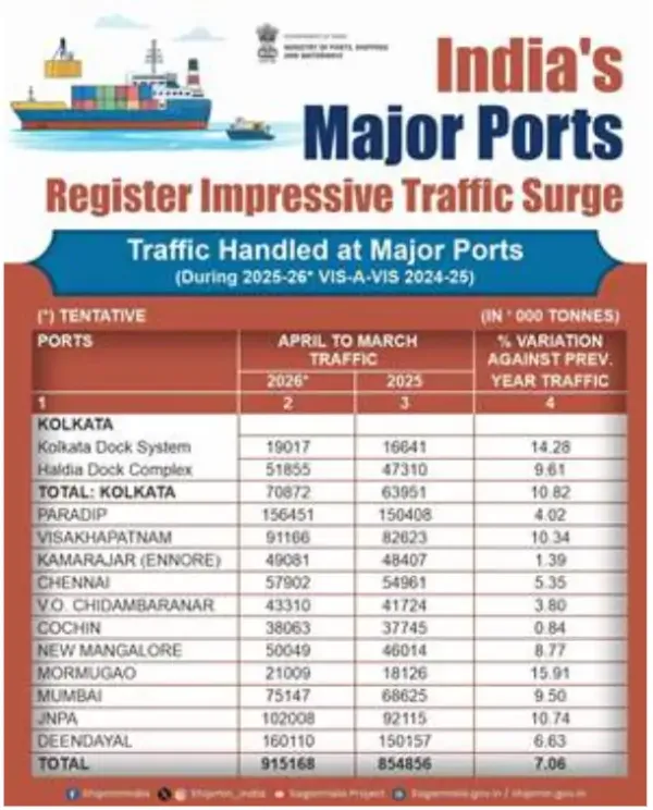 Indian port authority Indian port authority