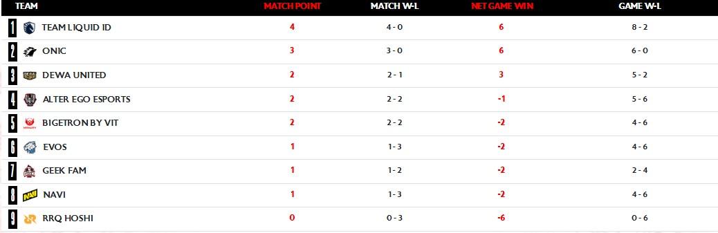 KLASEMEN MPL ID - Update klasemen MPL ID S17 setelah menyelesaikan pekan kedua pada 5 April 2026.