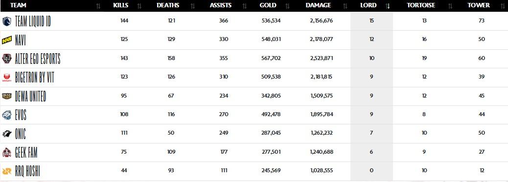 Statistik MPL ID S17 setelah Week 2 selesai