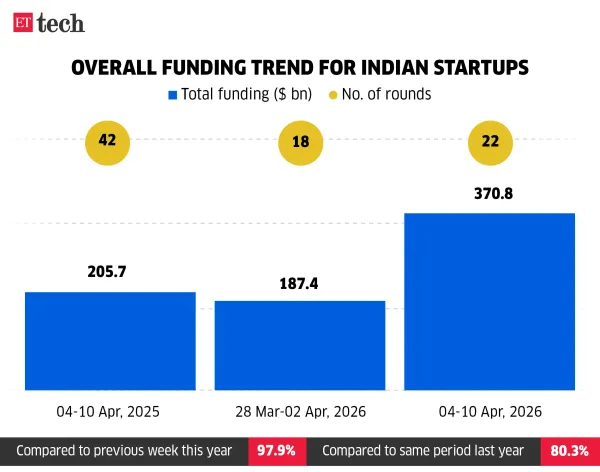 Overall funding trend