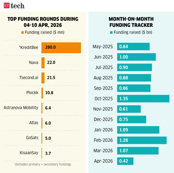 Top funding rounds