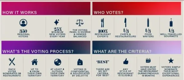 2 Restoran Indonesia Tembus Asia's 50 Best Restaurants, Ini Sistem Penilaiannya!