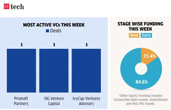 Most active VCs