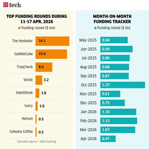Top funding rounds
