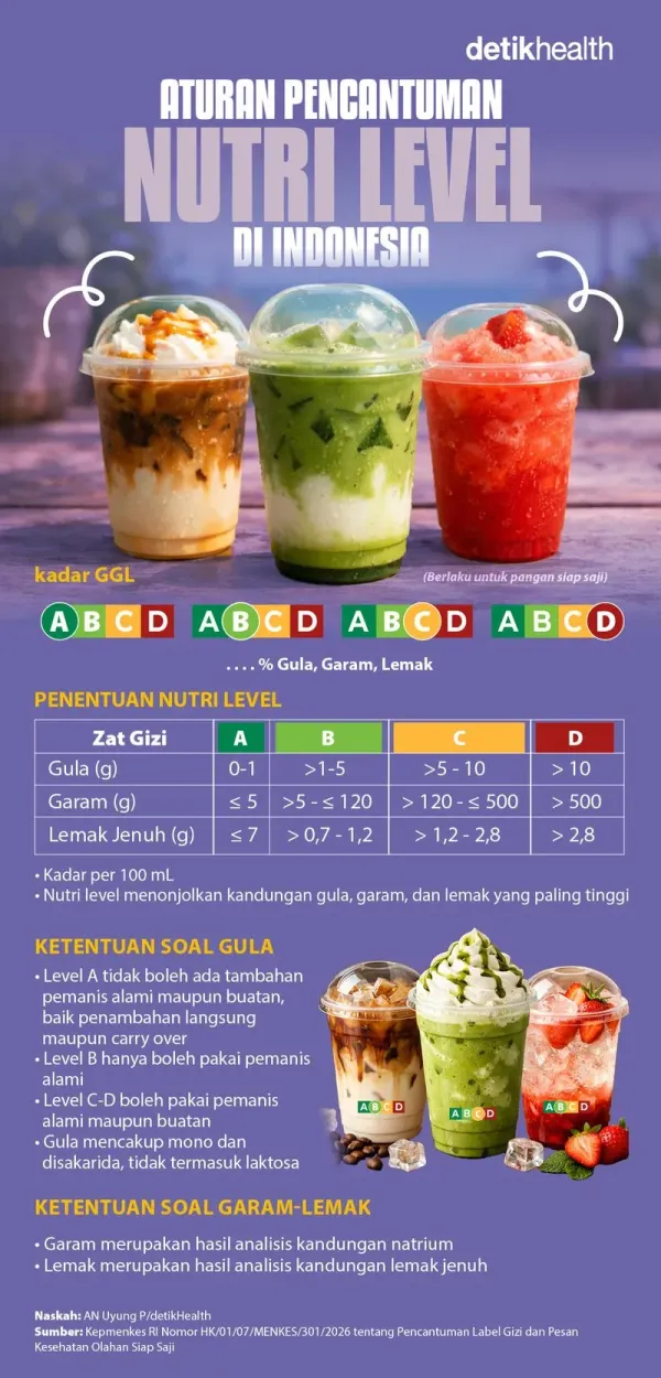 Kementerian Kesehatan (Kemenkes) RI resmi meluncurkan Nutri Level, sistem pelabelan untuk memudahkan konsumen memilih produk pangan yang lebih sehat. Pelabelan ini didasarkan pada kandungan Gula, Garam, dan Lemak (GGL).Tingginya asupan GGL dikaitkan dengan berbagai risiko penyakit kronis yang mematikan, mulai dari diabetes hingga penyakit jantung dan pembuluh darah. Nantinya, sistem pelabelan ini akan mencakup produk-produk pangan olahan maupun siap saji.