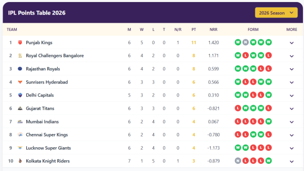 Mumbai Indians in IPL 2026 points table