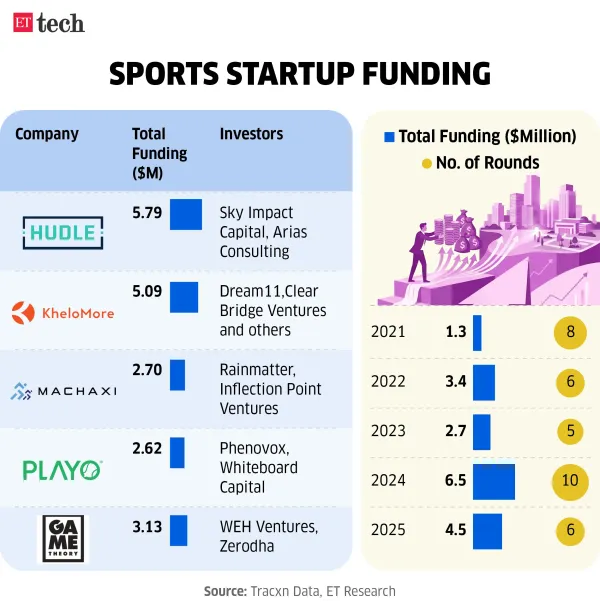 Sports Startup Funding_Apr_2026_Graphic_ETTECH_1