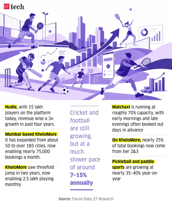 Sports Startup Funding_Apr_2026_Graphic_ETTECH_2