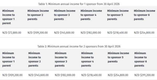 Minimum income requirement for sponsors of parent boost visitor visa in New Zealand from April 30, 2026 compared to the current rates. Table by New Zealand Immigration