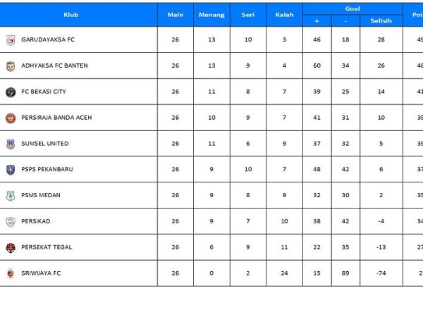 Klasemen Grup 1 Championship 2025/2026