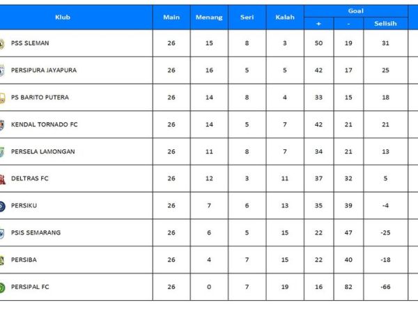 Klasemen Grup 2 Championship 2025/2026