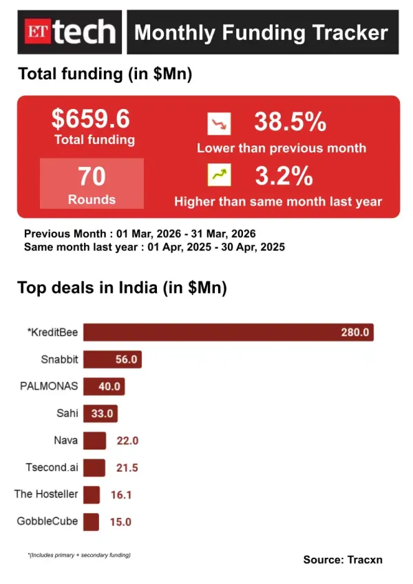 01 Apr, 2026 to 30 Apr, 2026- ET Tech _ Monthly Deal Digest