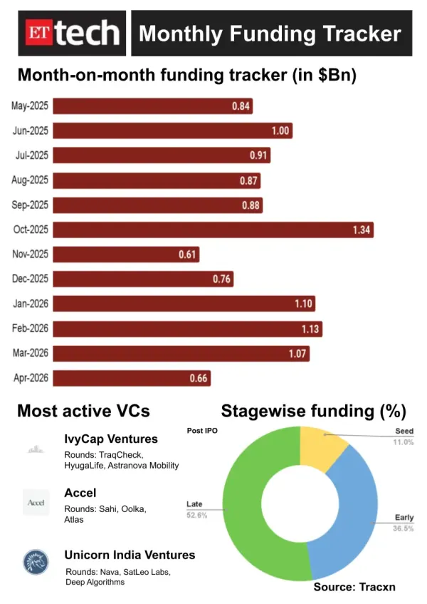 01 Apr, 2026 to 30 Apr, 2026- ET Tech _ Monthly Deal Digest