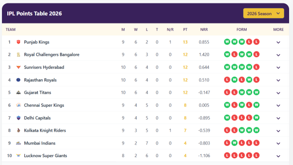 IPL 2026 Playoff race