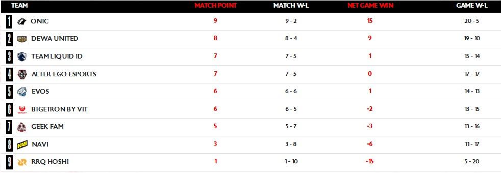 Klasemen MPL ID S17 usai laga RRQ vs EVOS