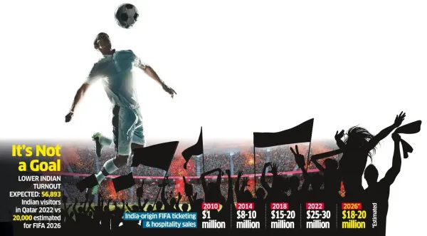 FIFA may Miss Big Indian Fan Crowd This World Cup