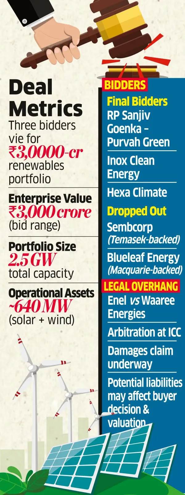 RPSG, Inox, HexaBid for Enel&rsquo;s REProjects in India