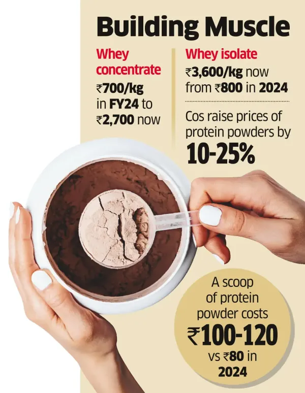 Whey to Protein-rich Foods Gets Costlier on Global Supply Crunch